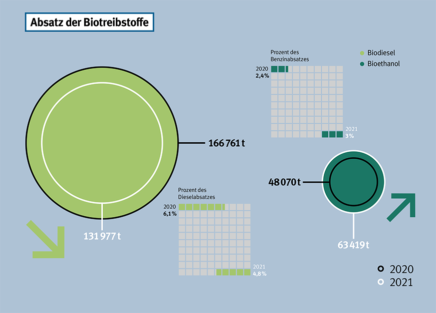 Absatz der Biotreibstoffe 2021