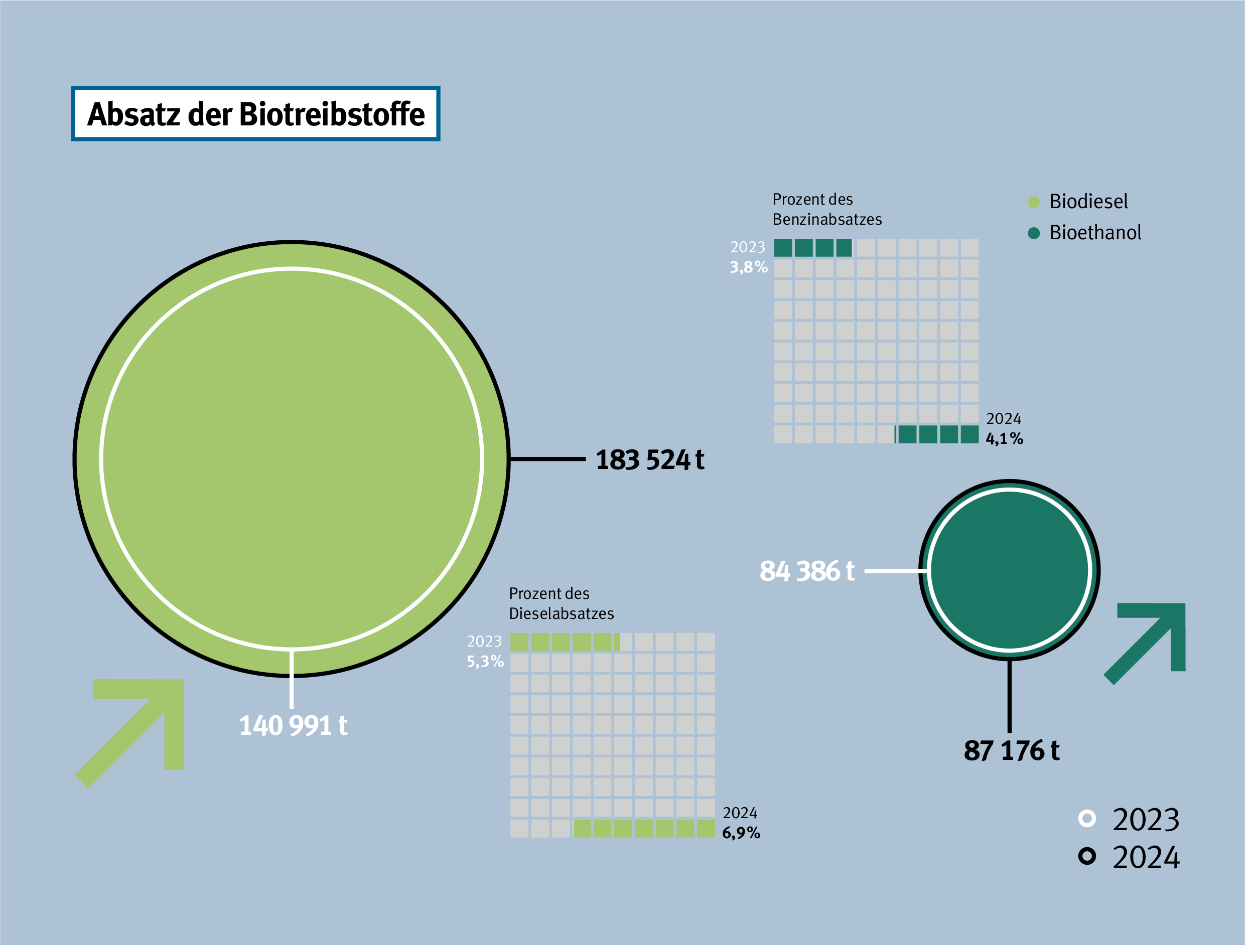 Absatz der Biotreibstoffe 2021
